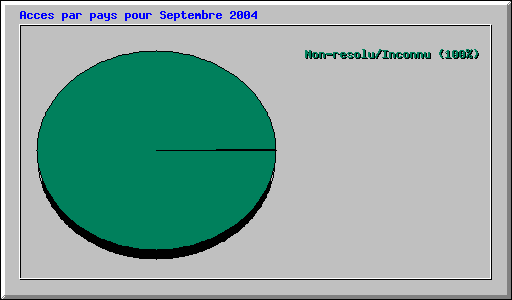 Acces par pays pour Septembre 2004