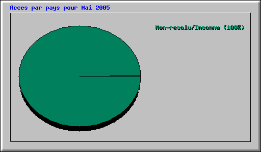 Acces par pays pour Mai 2005