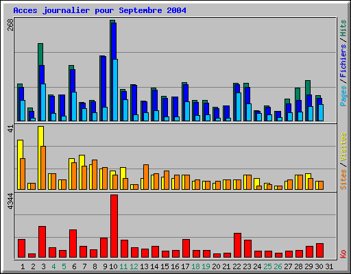 Acces journalier pour Septembre 2004