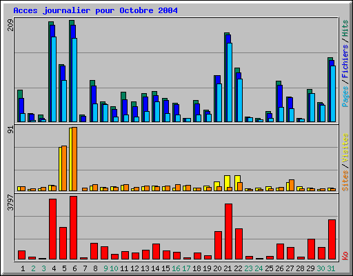 Acces journalier pour Octobre 2004