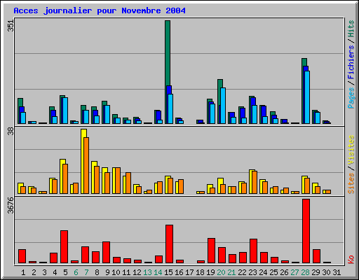 Acces journalier pour Novembre 2004