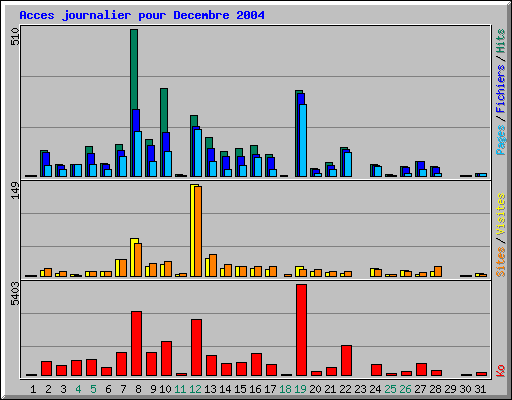 Acces journalier pour Decembre 2004