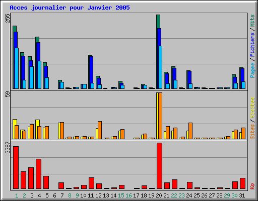 Acces journalier pour Janvier 2005