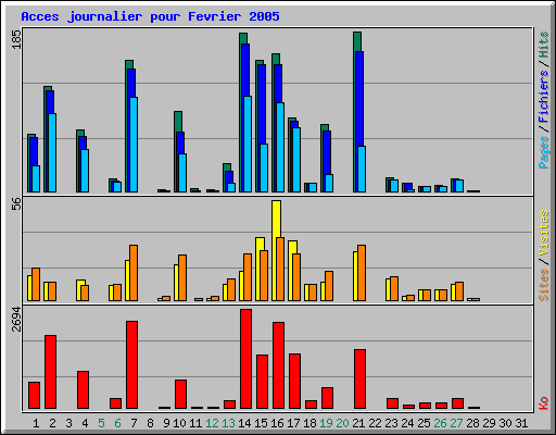Acces journalier pour Fevrier 2005