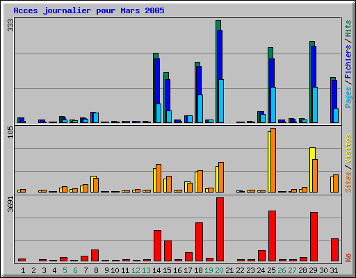 Acces journalier pour Mars 2005