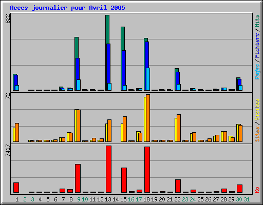 Acces journalier pour Avril 2005