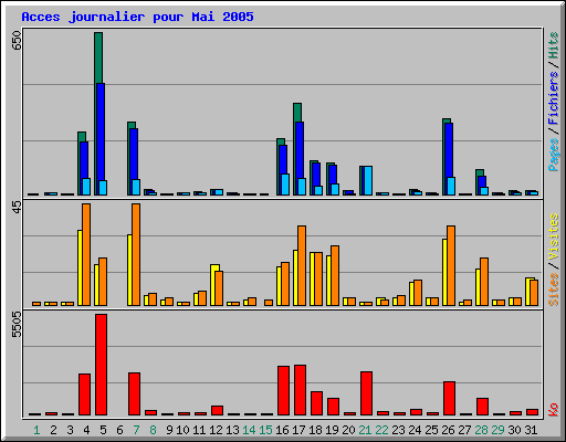 Acces journalier pour Mai 2005