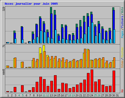 Acces journalier pour Juin 2005