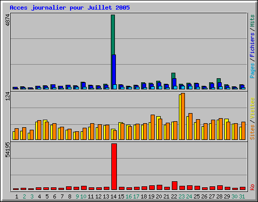 Acces journalier pour Juillet 2005