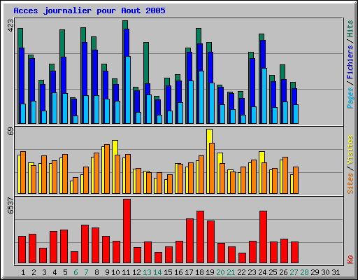 Acces journalier pour Aout 2005
