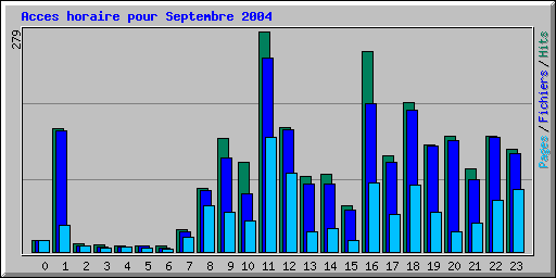 Acces horaire pour Septembre 2004