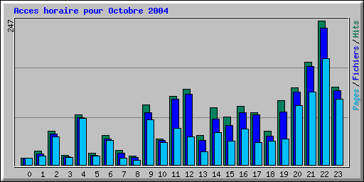 Acces horaire pour Octobre 2004