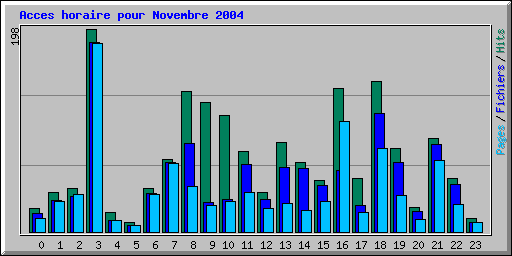 Acces horaire pour Novembre 2004