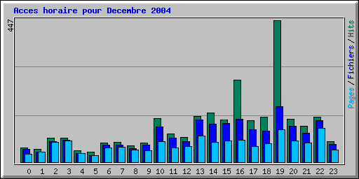 Acces horaire pour Decembre 2004