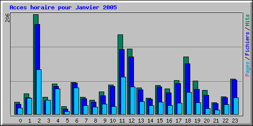 Acces horaire pour Janvier 2005