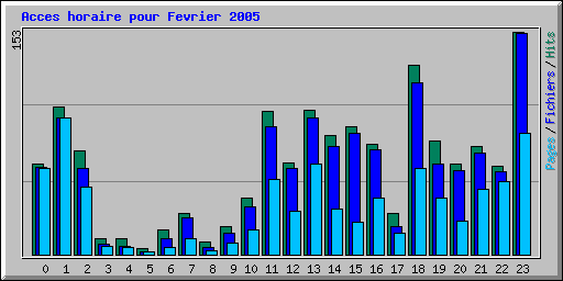 Acces horaire pour Fevrier 2005