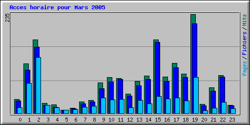 Acces horaire pour Mars 2005