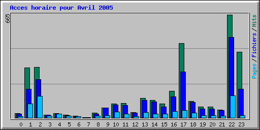 Acces horaire pour Avril 2005
