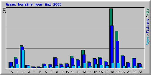 Acces horaire pour Mai 2005