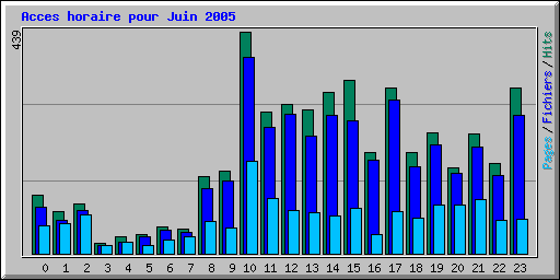Acces horaire pour Juin 2005
