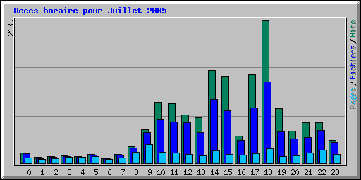Acces horaire pour Juillet 2005