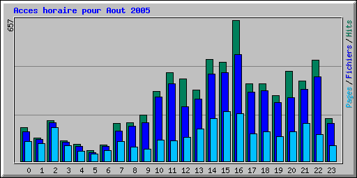Acces horaire pour Aout 2005