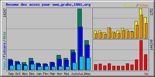 Resume des acces pour www.grahs.1901.org